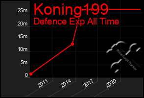 Total Graph of Koning199