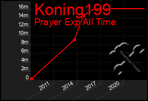 Total Graph of Koning199