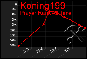 Total Graph of Koning199