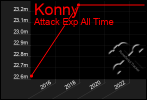 Total Graph of Konny