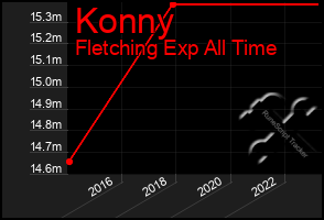 Total Graph of Konny