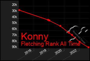 Total Graph of Konny