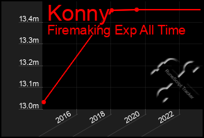 Total Graph of Konny