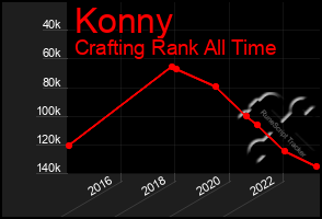 Total Graph of Konny