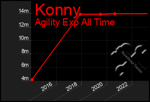 Total Graph of Konny