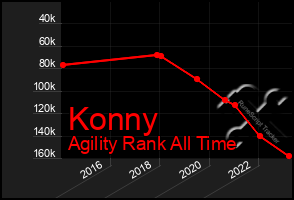 Total Graph of Konny