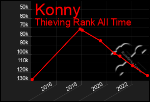 Total Graph of Konny