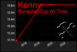 Total Graph of Konny