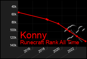 Total Graph of Konny