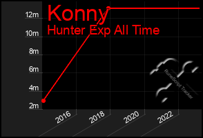 Total Graph of Konny