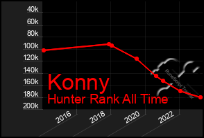 Total Graph of Konny