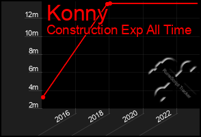 Total Graph of Konny