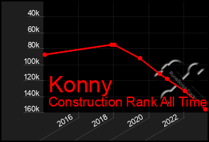 Total Graph of Konny