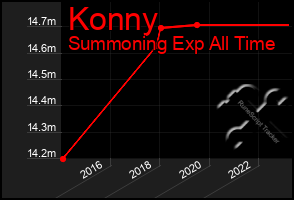 Total Graph of Konny