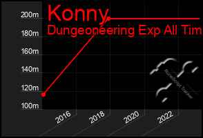 Total Graph of Konny