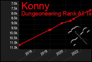 Total Graph of Konny