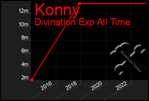 Total Graph of Konny