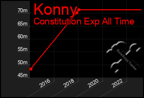 Total Graph of Konny