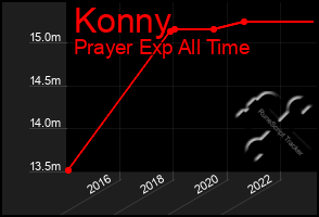 Total Graph of Konny