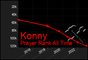 Total Graph of Konny