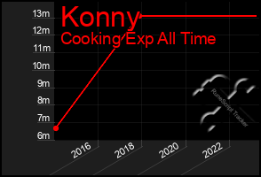 Total Graph of Konny