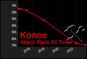 Total Graph of Konoe