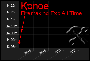 Total Graph of Konoe