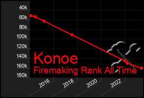 Total Graph of Konoe