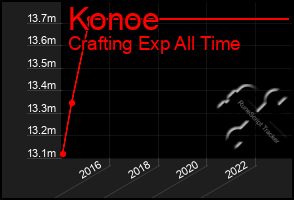 Total Graph of Konoe