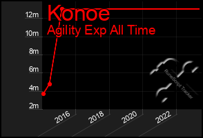 Total Graph of Konoe