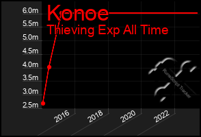 Total Graph of Konoe