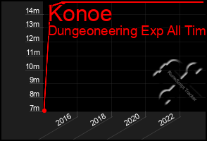 Total Graph of Konoe