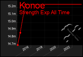 Total Graph of Konoe