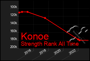 Total Graph of Konoe