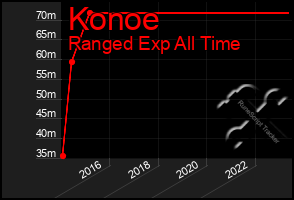 Total Graph of Konoe