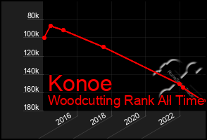 Total Graph of Konoe