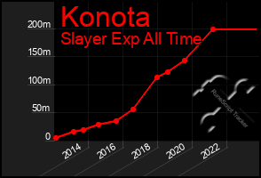 Total Graph of Konota