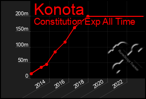 Total Graph of Konota