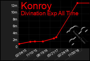 Total Graph of Konroy