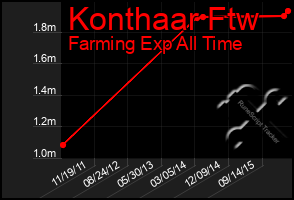 Total Graph of Konthaar Ftw