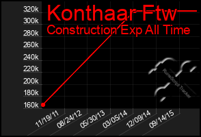 Total Graph of Konthaar Ftw