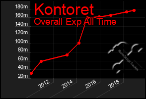 Total Graph of Kontoret