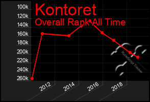 Total Graph of Kontoret