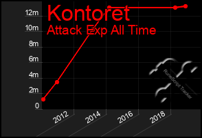 Total Graph of Kontoret