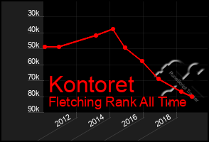 Total Graph of Kontoret