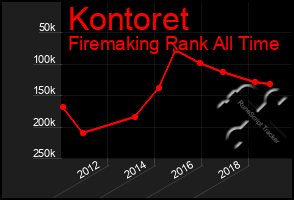 Total Graph of Kontoret