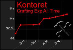 Total Graph of Kontoret