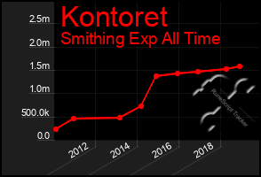 Total Graph of Kontoret