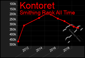 Total Graph of Kontoret