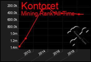 Total Graph of Kontoret